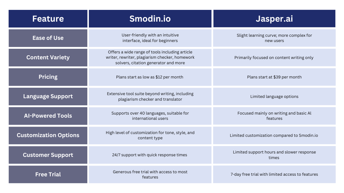 Smodin’s graphic table comparing the features of Smodin vs Jasper 