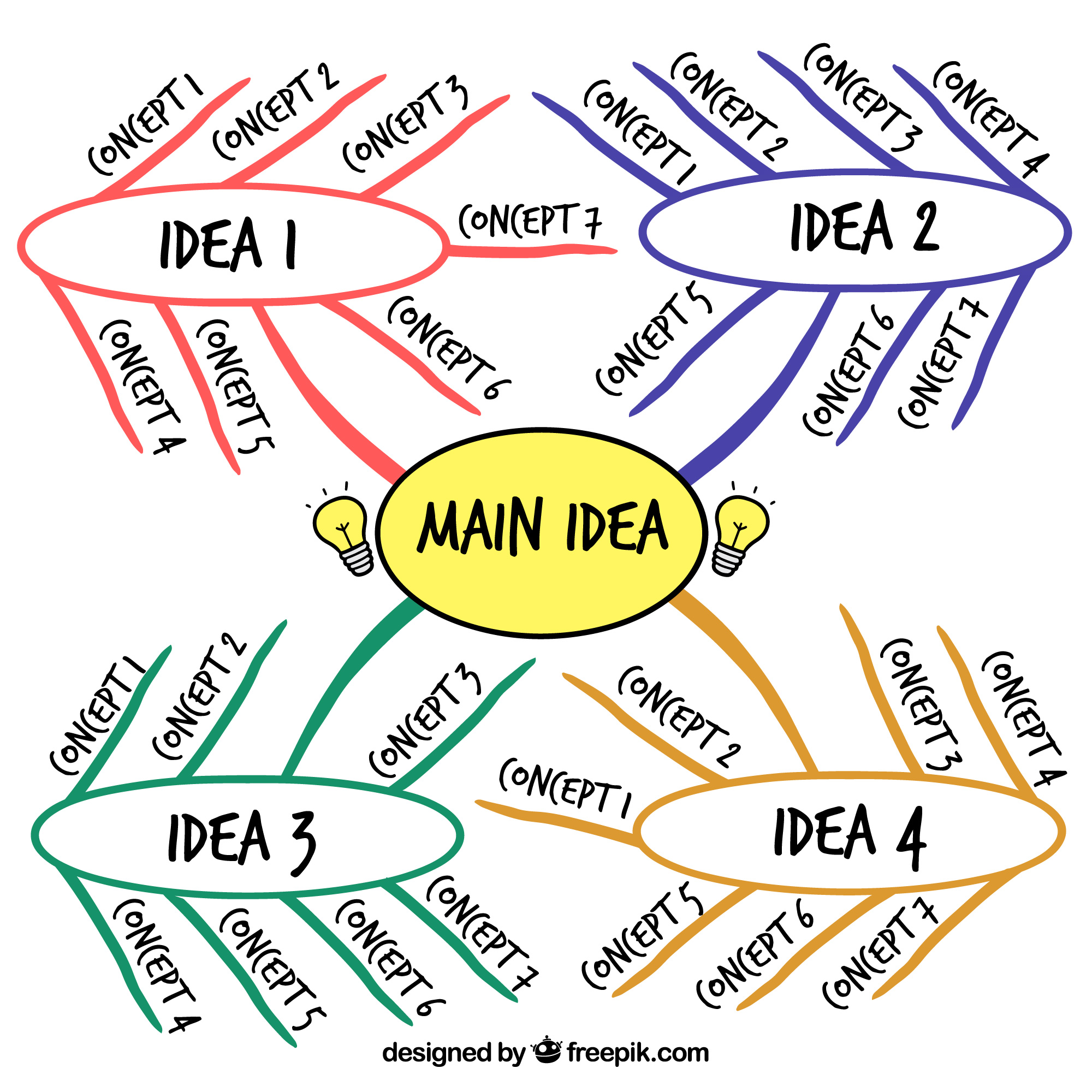 A mind map illustrating how to organize an outline for writing.