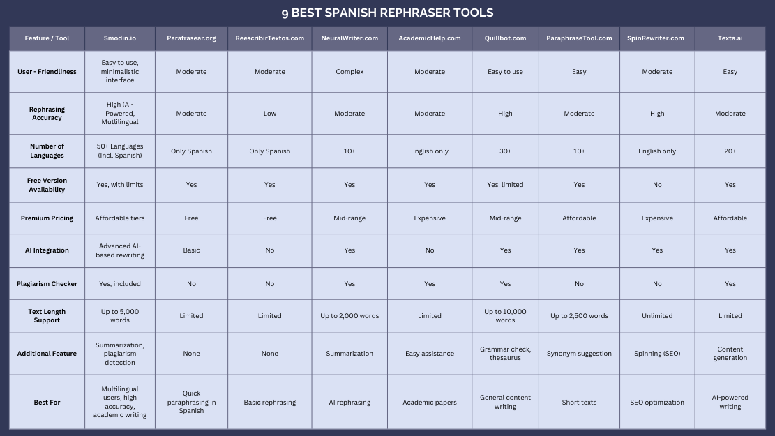 A table that compares the features and prices of nine Spanish rephraser tools.